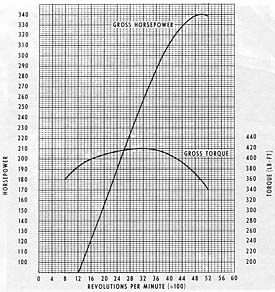 1963 409 Engine Data