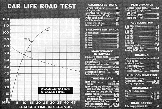 1967 Impala SS Test Data
